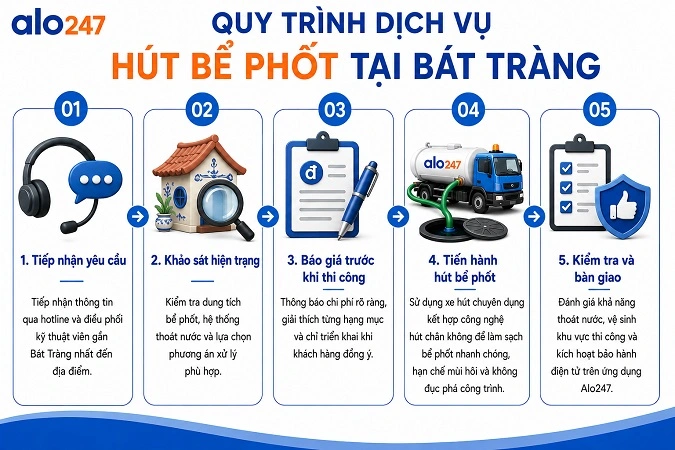 alo247 Quy trình cung cấp dịch vụ hút hầm cầu tiêu chuẩn Alo247