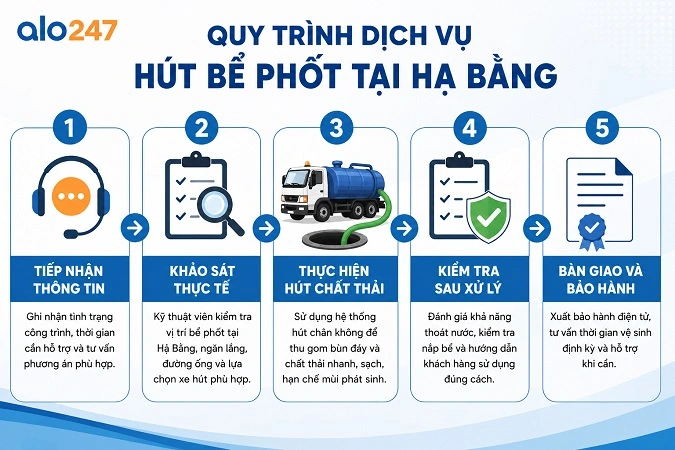 alo247 Quy trình cung cấp dịch vụ hút hầm cầu