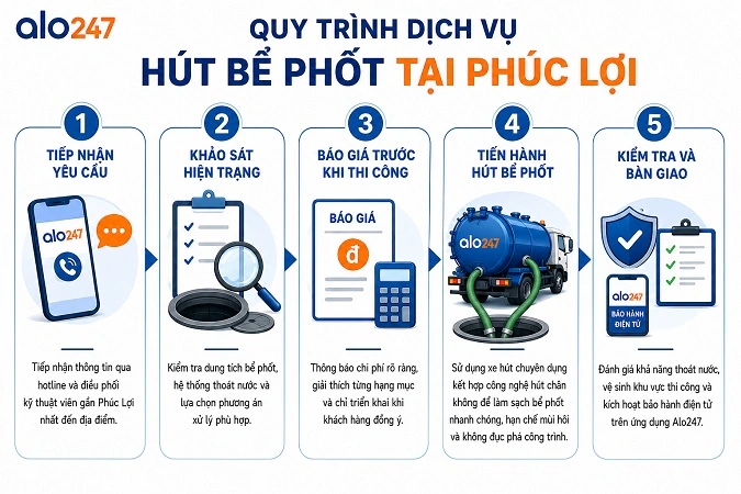 alo247 Quy trình cung cấp dịch vụ xử lý chất thải hầm cầu