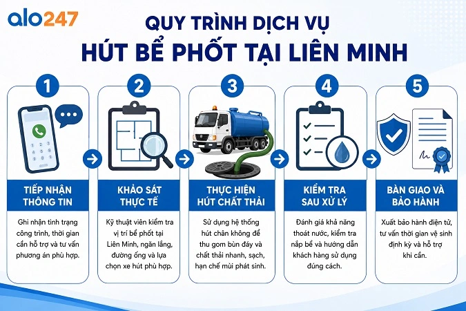 alo247 Quy trình dịch vụ hút hầm cầu trọn gói của Alo247