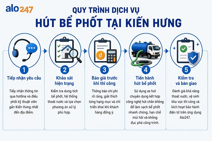 alo247 Quy trình phục vụ khách hàng xử lý chất thải hầm cầu
