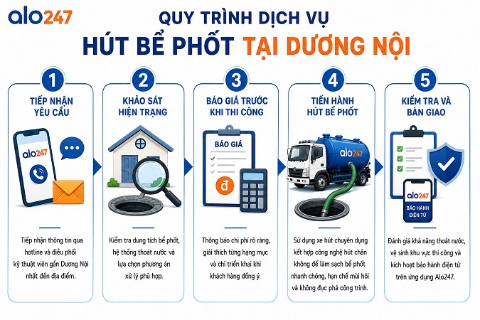 alo247 Quy trình tiếp nhận và xử lý chất thải hầm cầu