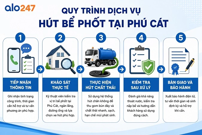 alo247 Quy trình xử lý chất thải sinh hoạt trong hầm cầu