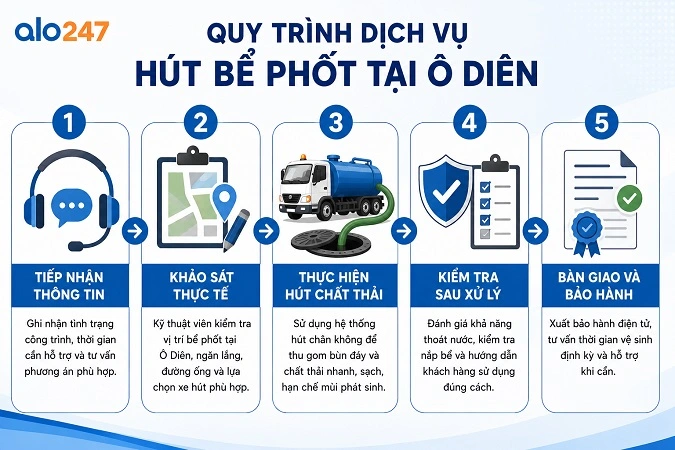 alo247 Quy trình xử lý yêu cầu và triển khai dịch vụ hút hầm cầu