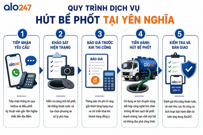 alo247 các bước trong dịch vụ xử lý chất thải hầm cầu chuyên nghiệp