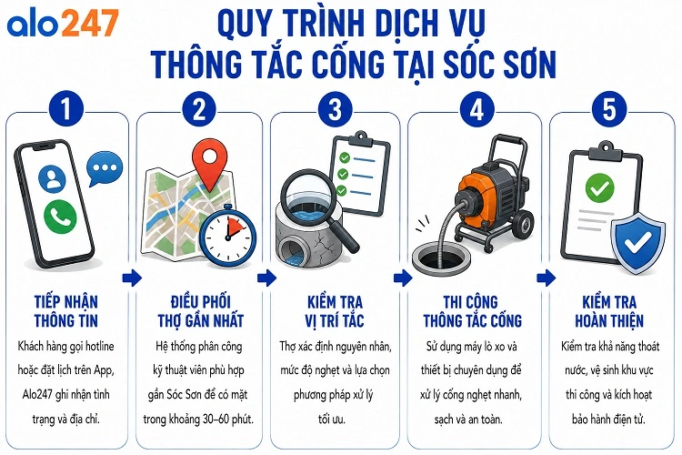 Alo247 Quy trình cung cấp dịch vụ thông cống