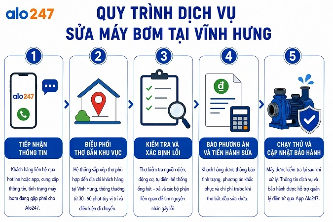 Alo247 Quy trình dịch vụ sửa chữa tận nơi