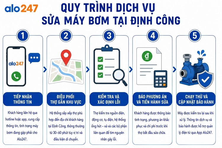 Alo247 Quy trình dịch vụ sửa chữa thiết bị điện nước chuyên nghiệp