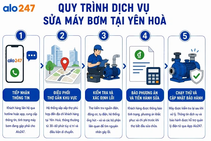 Alo247 Quy trình dịch vụ sửa chữa thiết bị điện nước tại nhà