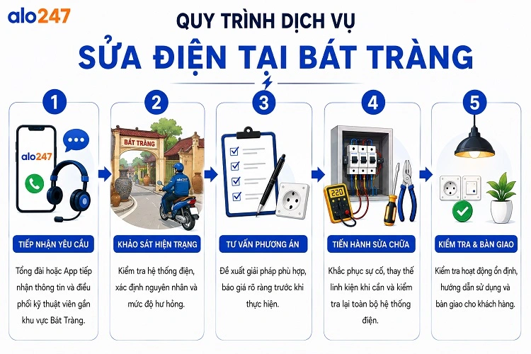 Alo247 Quy trình dịch vụ sửa điện tại Bát Tràng