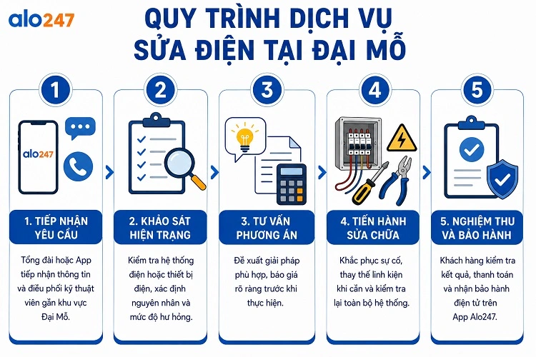 Alo247 Quy trình dịch vụ sửa điện tại Đại Mỗ