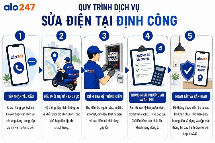Alo247 Quy trình dịch vụ sửa điện tại Định Công