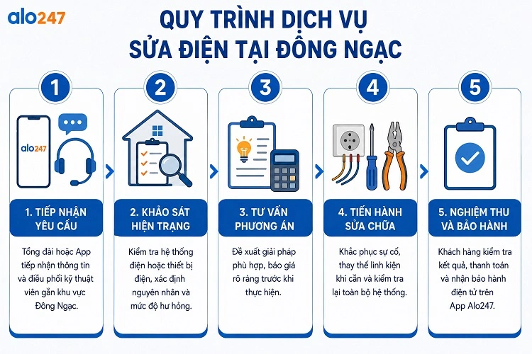 Alo247 Quy trình dịch vụ sửa điện tại Đông Ngạc