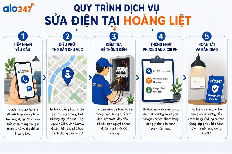 Alo247 Quy trình dịch vụ sửa điện tại Hoàng Liệt