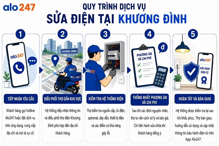 Alo247 Quy trình dịch vụ sửa điện tại Khương Đình