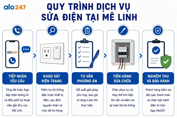 Alo247 Quy trình dịch vụ sửa điện tại Mê Linh