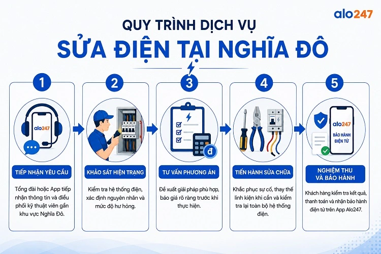 Alo247 Quy trình dịch vụ sửa điện tại Nghĩa Đô