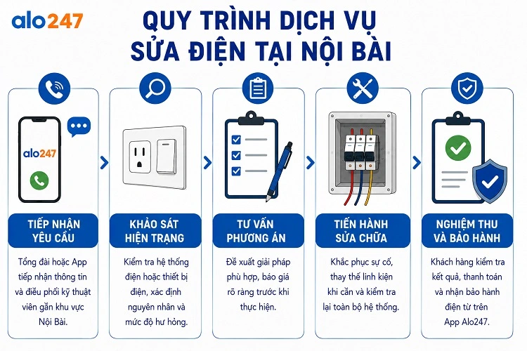 Alo247 Quy trình dịch vụ sửa điện tại Nội Bài