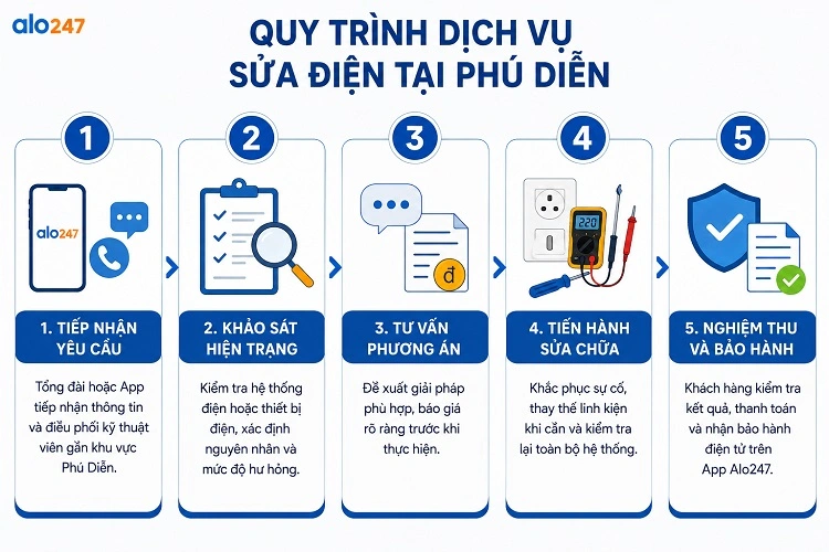 Alo247 Quy trình dịch vụ sửa điện tại Phú Diễn