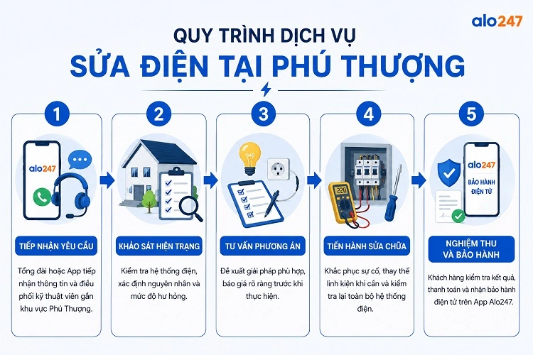 Alo247 Quy trình dịch vụ sửa điện tại Phú Thượng