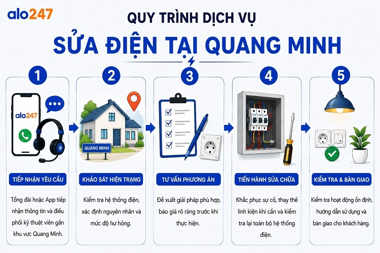 Alo247 Quy trình dịch vụ sửa điện tại Quang Minh