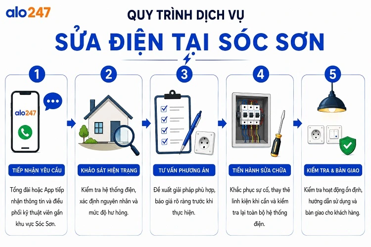 Alo247 Quy trình dịch vụ sửa điện tại Sóc Sơn