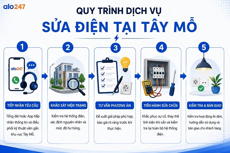 Alo247 Quy trình dịch vụ sửa điện tại Tây Mỗ