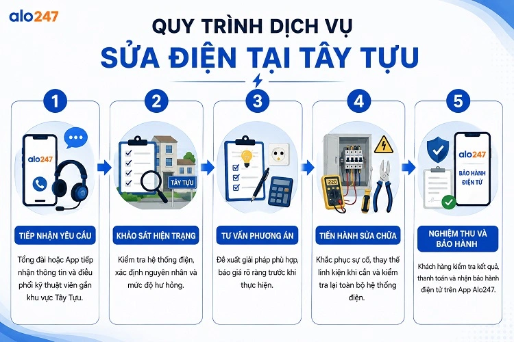 Alo247 Quy trình dịch vụ sửa điện tại Tây Tựu