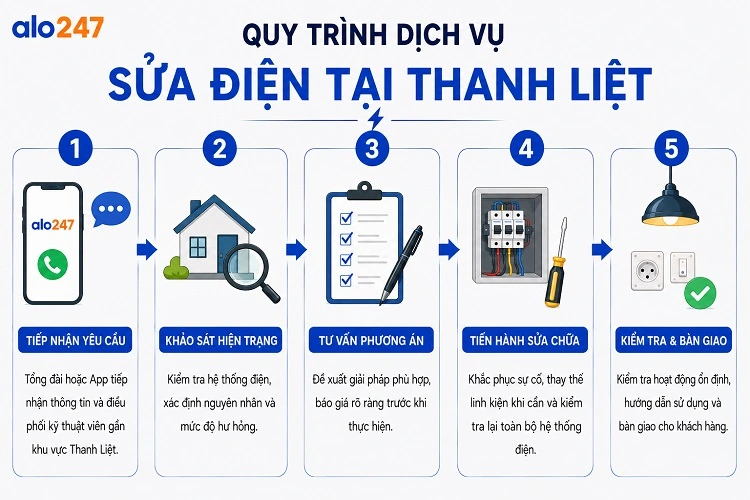 Alo247 Quy trình dịch vụ sửa điện tại Thanh Liệt