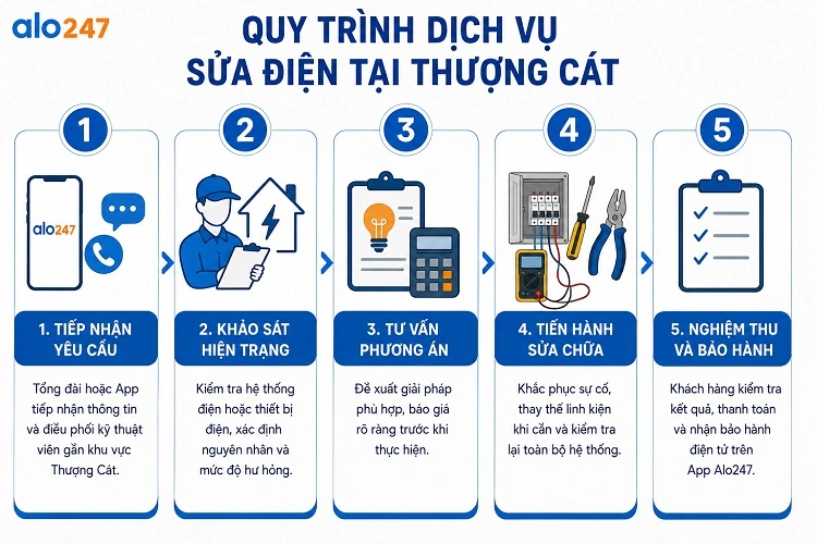 Alo247 Quy trình dịch vụ sửa điện tại Thượng Cát