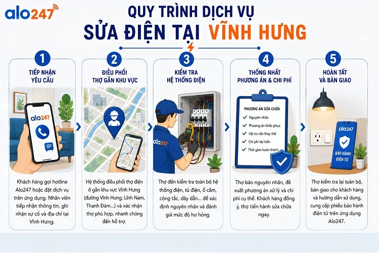 Alo247 Quy trình dịch vụ sửa điện tại Vĩnh Hưng