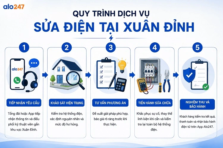 Alo247 Quy trình dịch vụ sửa điện tại Xuân Đỉnh
