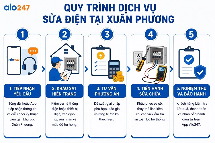 Alo247 Quy trình dịch vụ sửa điện tại Xuân Phương