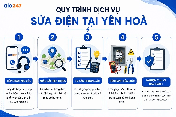 Alo247 Quy trình dịch vụ sửa điện tại Yên Hoà