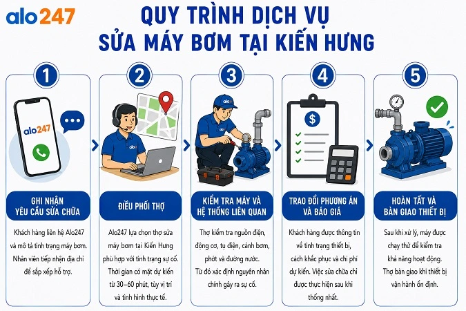 Alo247 Quy trình dịch vụ sửa máy bơm nước tại Kiến Hưng