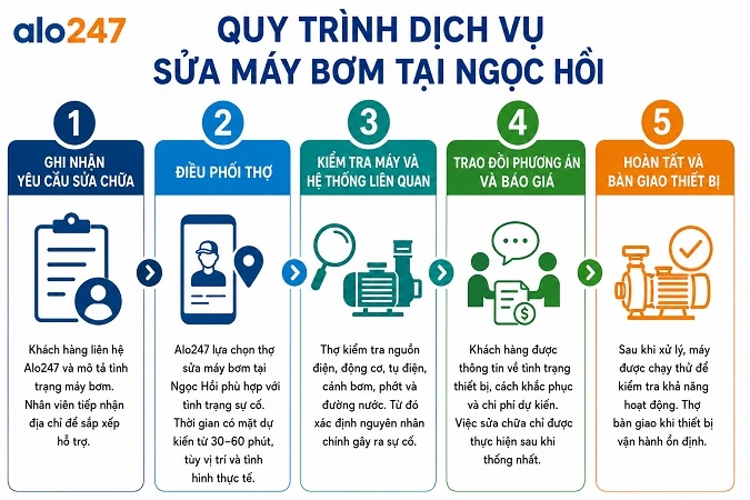 Alo247 Quy trình dịch vụ sửa máy bơm nước tại Ngọc Hồi