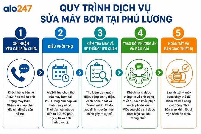 Alo247 Quy trình dịch vụ sửa máy bơm nước tại Phú Lương