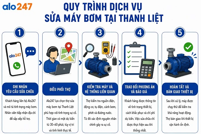 Alo247 Quy trình dịch vụ sửa máy bơm nước tại Thanh Liệt