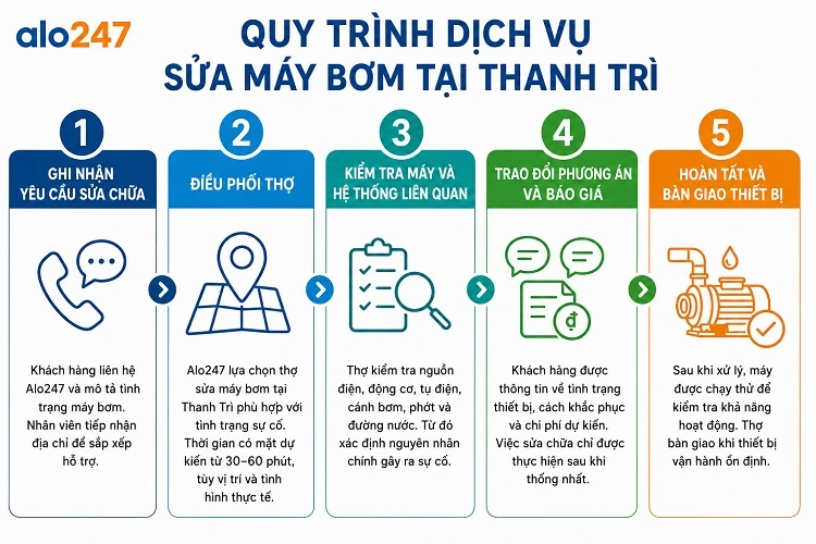 Alo247 Quy trình dịch vụ sửa máy bơm nước tại Thanh Trì