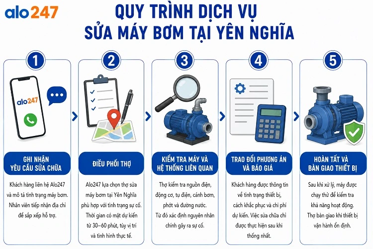 Alo247 Quy trình dịch vụ sửa máy bơm nước tại Yên Nghĩa