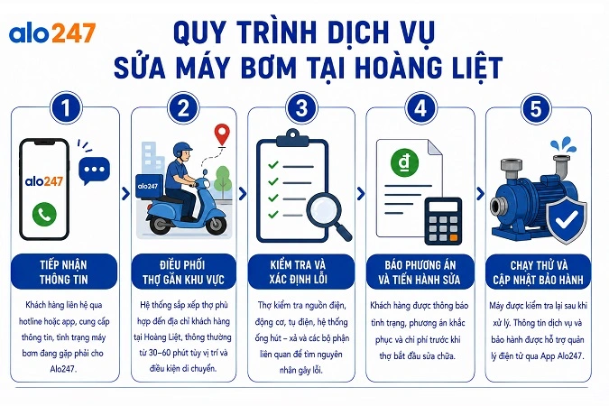 Alo247 Quy trình tiếp nhận yêu cầu và hoàn tất dịch vụ