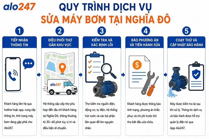 Alo247dịch vụ sửa chữa thiết bị điện tận nơi