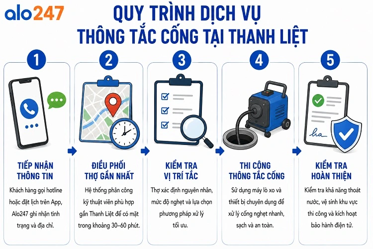 Các bước cung cấp dịch vụ thông cống của Alo247
