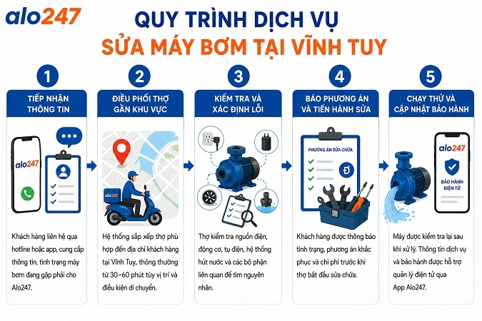 Các bước thực hiện dịch vụ sửa thiết bị điện của Alo247