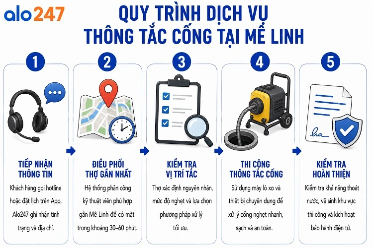 Quy trình 5 bước cung cấp dịch vụ thông cống của alo247