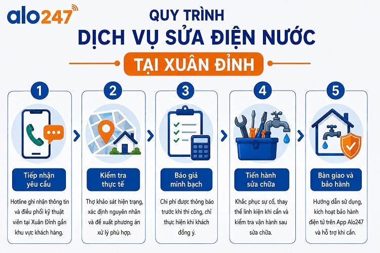 Quy trình 5 bước tiêu chuẩn triển khai  dịch vụ của alo247