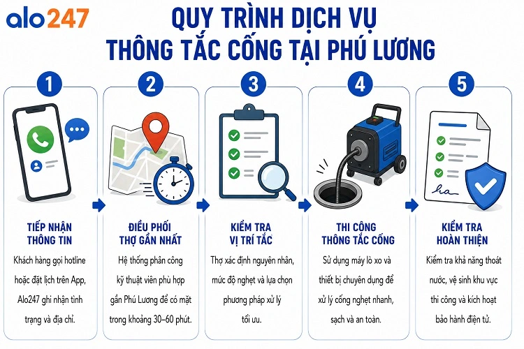 Quy trình cung cấp dịch vụ thông cống của Alo247