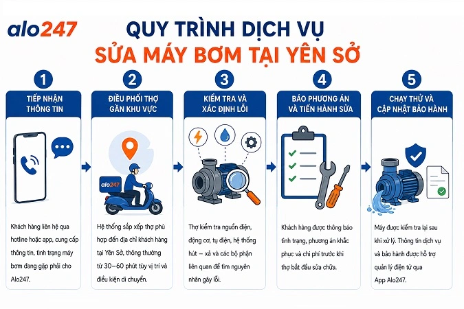 Quy trình dịch vụ sửa chữa tại nhà của Alo247