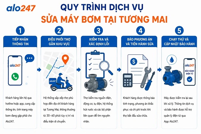 Quy trình dịch vụ sửa chữa tận nơi của Alo247