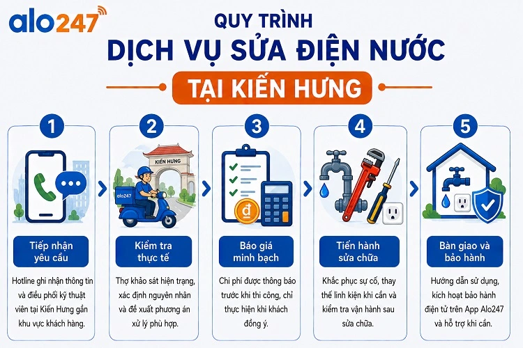 Quy trình dịch vụ sửa chữa tiêu chuẩn của alo247